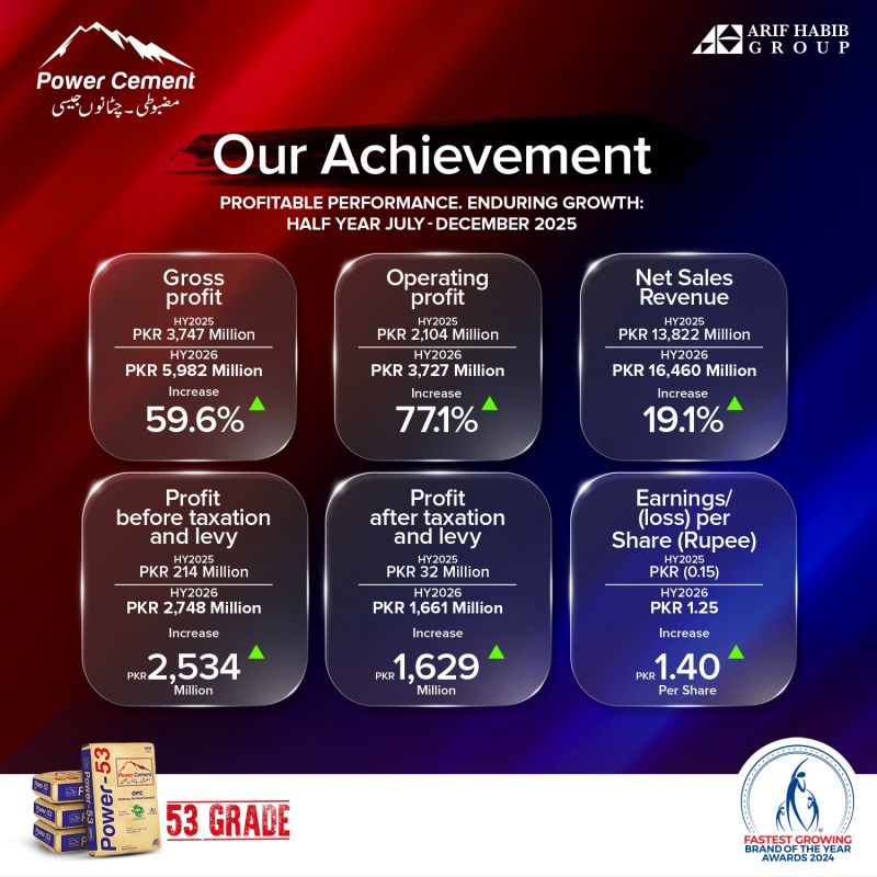 Proud moment for us at Burj Clean Energy Modaraba! We are delighted to see our valued client, Power Cement Limited, achieve such a...